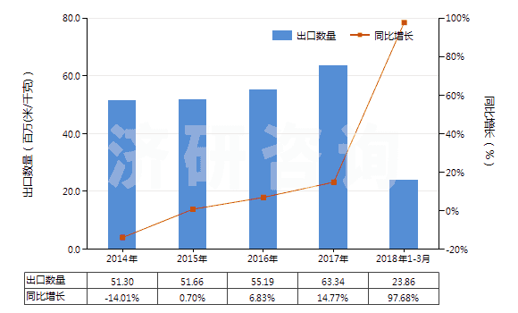 2014-2018年3月中國其他合成纖維長絲染色布(HS54079200)出口量及增速統(tǒng)計(jì) 2014-2018年3月中國其他合成纖維長絲染色布(HS54079200)出口量及增速統(tǒng)計(jì)
